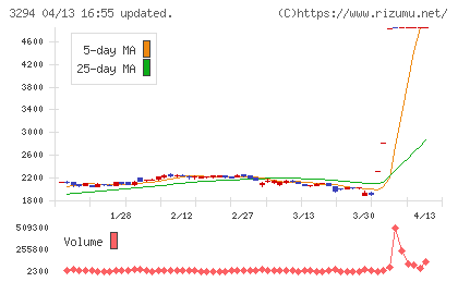 イーグランドチャート