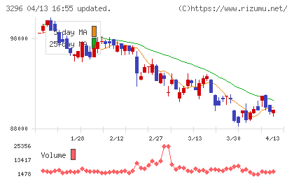 日本リート投資法人チャート