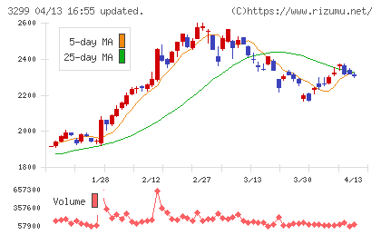 ムゲンエステートチャート