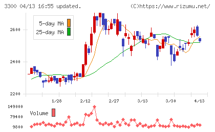 アンビション DX ホールディングスチャート