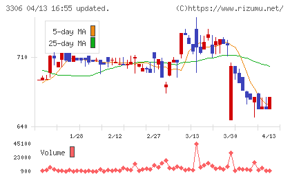 日本製麻チャート