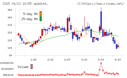 日本コークス工業チャート