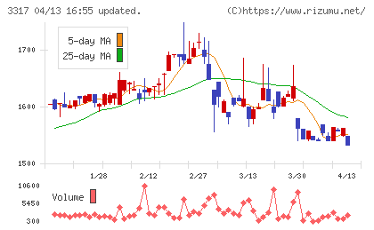 フライングガーデンチャート