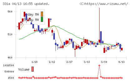 メディックスチャート