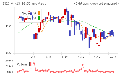 クロスプラスチャート