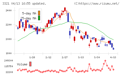 ミタチ産業チャート