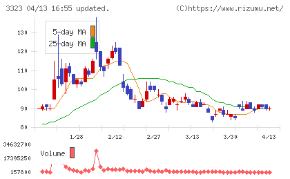 レカムチャート
