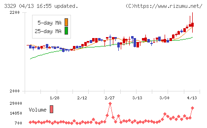 東和フードサービスチャート