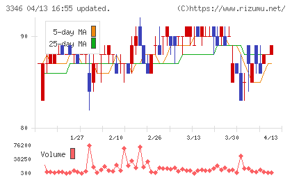 ヒロタグループホールディングスチャート