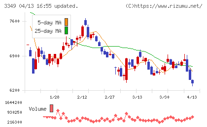 コスモス薬品チャート