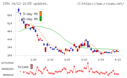 メタプラネットチャート