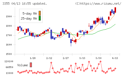 クリヤマホールディングスチャート