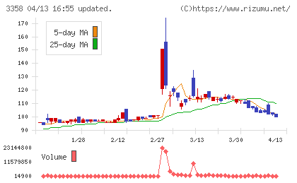 Ｔｒａｉｌｈｅａｄ　Ｇｌｏｂａｌ　Ｈｏｌｄｉｎｇｓチャート