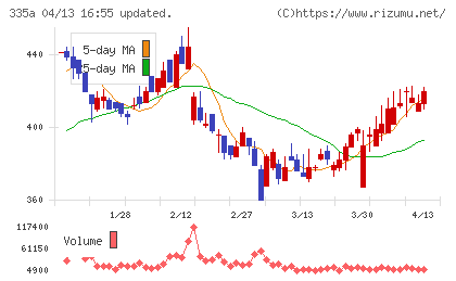 ミライロチャート