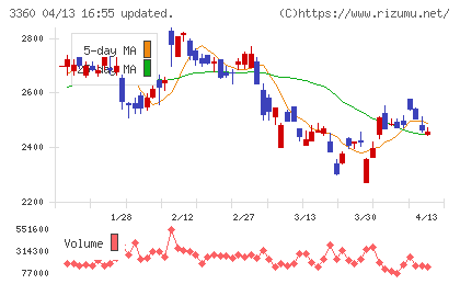シップヘルスケアホールディングスチャート