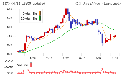 フジタコーポレーションチャート