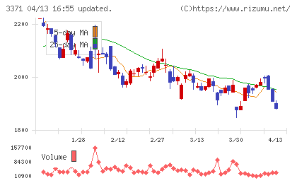 ソフトクリエイトホールディングスチャート