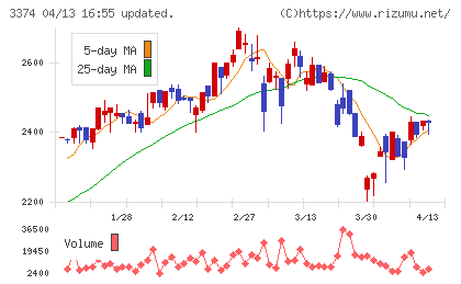 内外テックチャート