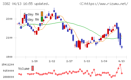 セブン＆アイ・ホールディングスチャート