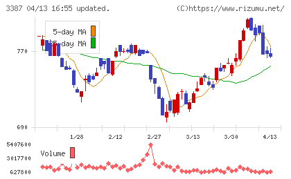 クリエイト・レストランツ・ホールディングスチャート