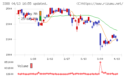 明治電機工業チャート