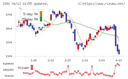ツルハホールディングスチャート