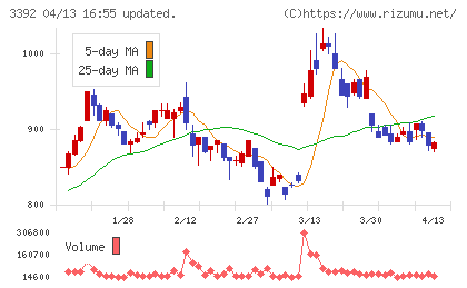 デリカフーズホールディングスチャート