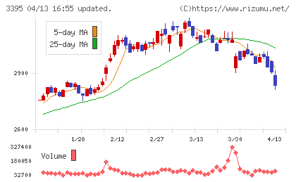 サンマルクホールディングスチャート