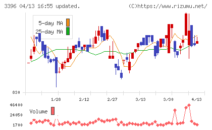 フェリシモチャート
