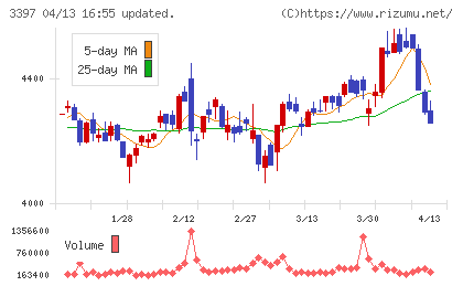 トリドールホールディングスチャート