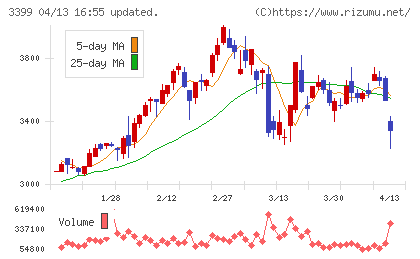 丸千代山岡家チャート