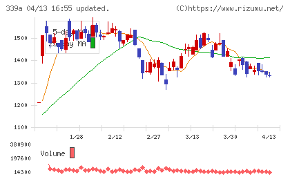 プログレス・テクノロジーズ　グループチャート
