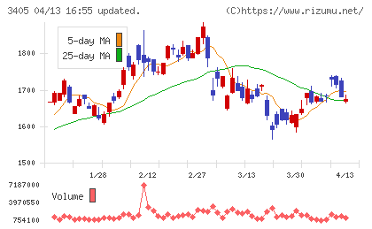クラレチャート