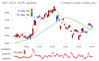旭化成チャート