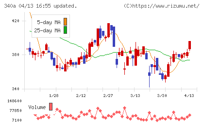 ジグザグチャート