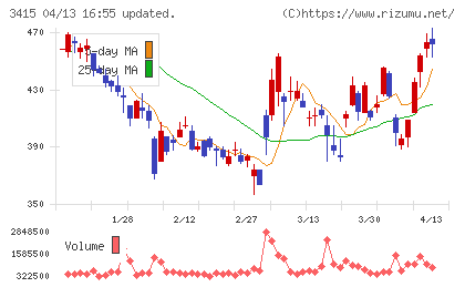 TOKYO BASEチャート