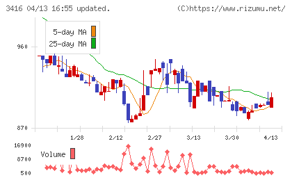 ピクスタチャート