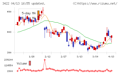 Ｊ−ＭＡＸチャート