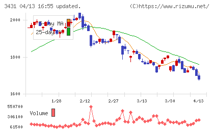 宮地エンジニアリンググループチャート