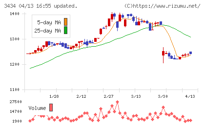 アルファチャート