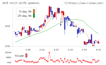 サンコーテクノチャート