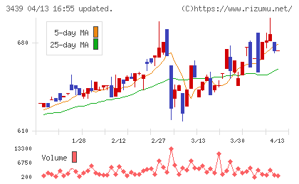 三ツ知チャート