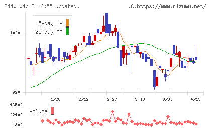 日創グループチャート