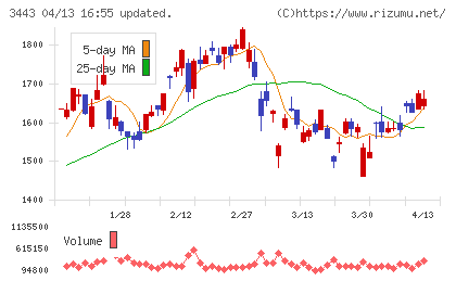 川田テクノロジーズチャート