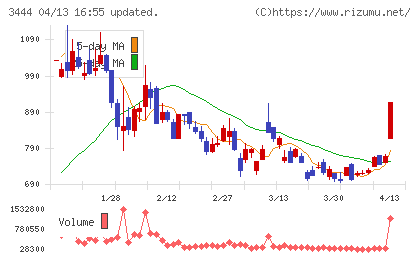 菊池製作所チャート
