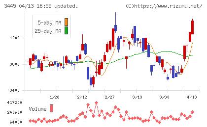 ＲＳ　Ｔｅｃｈｎｏｌｏｇｉｅｓチャート