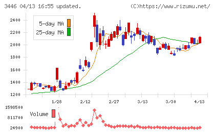 ジェイテックコーポレーションチャート