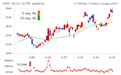 テクノフレックスチャート