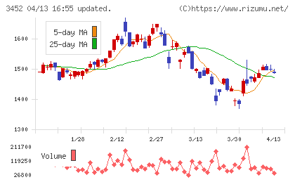 ビーロットチャート