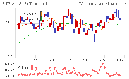 ハウスドゥチャート